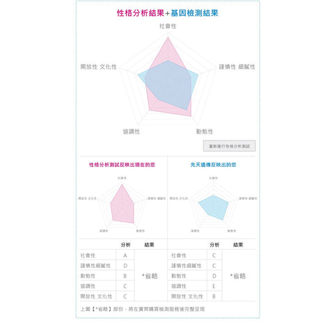 Myself 2.0:性格潛能基因檢測