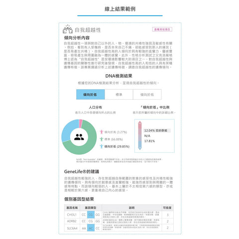 Myself 2.0:性格潛能基因檢測