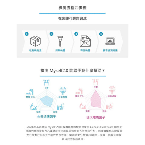 Myself 2.0：性格潛能基因檢測