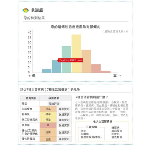 Genesis 2.0：全方位基因檢測