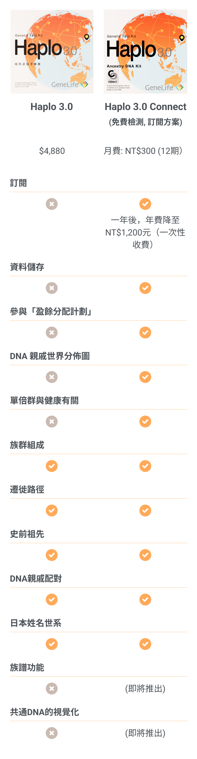 GeneLife Haplo CONNECT: 專為亞洲設計的探索起源基因檢測 – GeneLife Taiwan 基因樂活